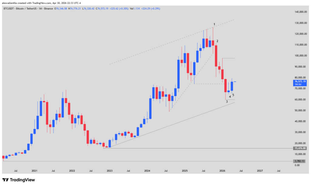 Bitcoin Strings Together Two Months of Gains, Defying Global Geopolitical Crisis