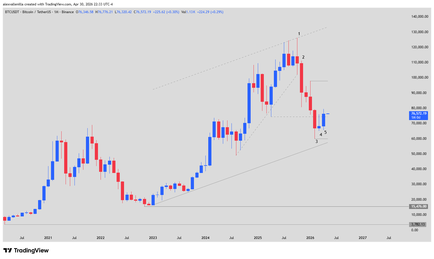 Bitcoin, Bitcoin Gains, BTC Technical Analysis, Cryptocurrency Trading, Geopolitical Crisis, Safe Haven, Strait of Hormuz,