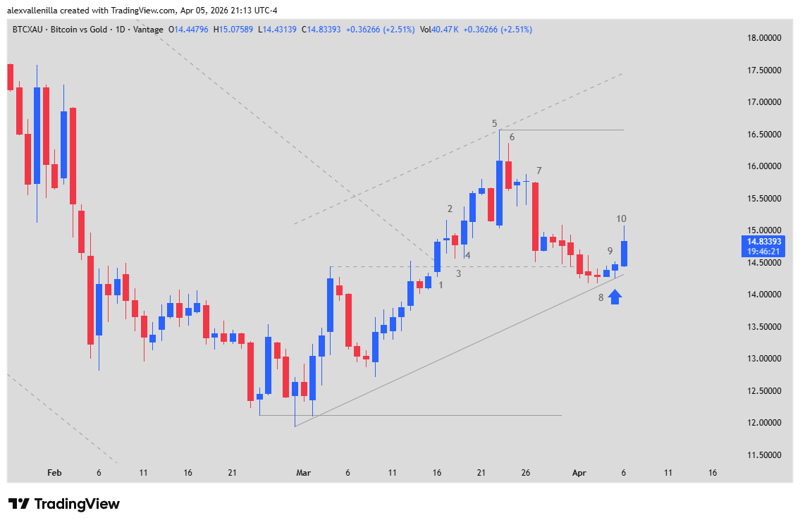 Bitcoin vs Gold, BTC Technical Analysis, Strait of Hormuz Crisis, Bitcoin price in ounces, High 2 setup, Digital safe haven 2026,