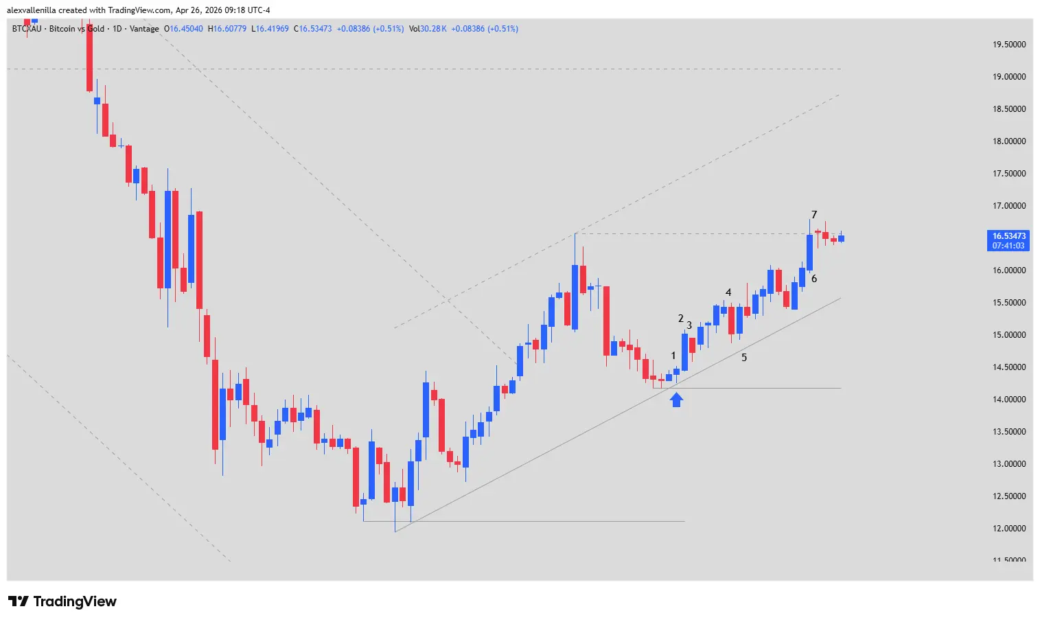 BTCXAU, Bitcoin vs Gold, Bitcoin technical analysis, Store of value, Crypto trading, Gold Price 2026, Market cycles,