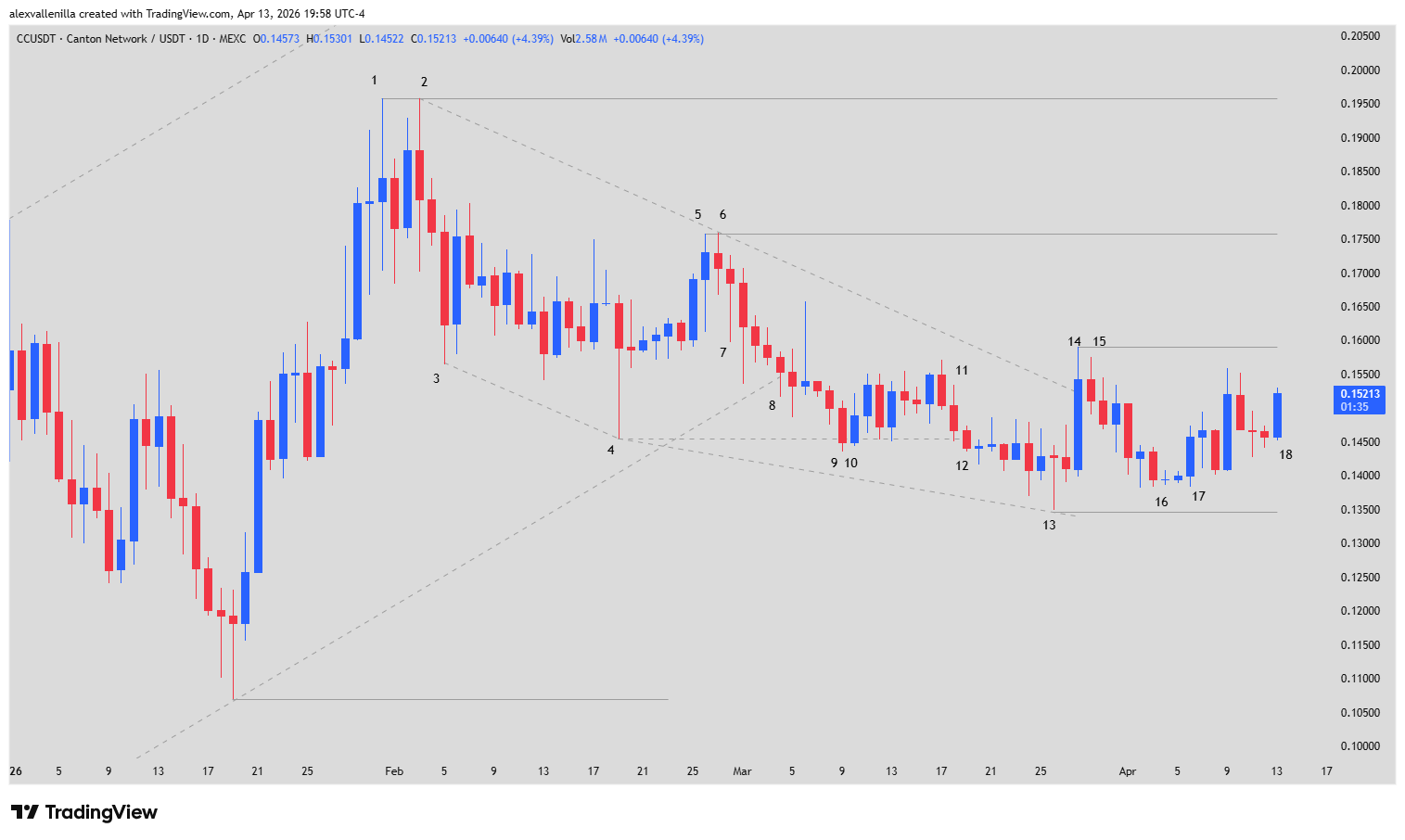 Canton Network, CC coin, Visa blockchain, Crypto technical analysis, CIP-0109, Trading Range, Price Action, Altcoins 2026,