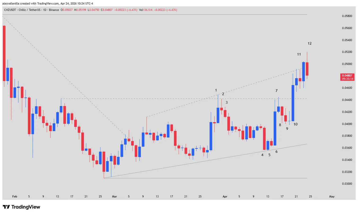Chiliz, CHZ, crypto technical analysis, CHZ trading, broadening pattern, Fan Tokens, 2026 bull market,