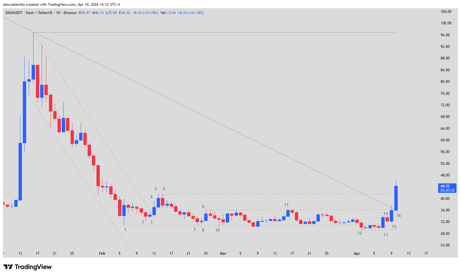 DASH, Technical Analysis, Cryptocurrency, Zebec Network, Bullish Breakout, Crypto Trading, Price Action, Blockchain,
