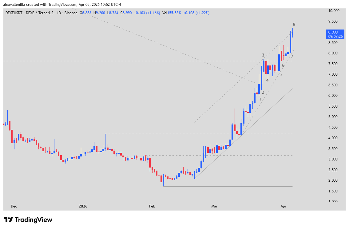 DeXe Network, DEXE trading, crypto technical analysis, DeFi, Bull Channel, resistance breakout, cryptocurrency trading, Micro Wedge,