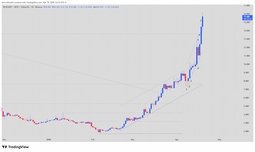 DEXE, Price Action, Market Structure Shift, Crypto Technical Analysis, Bull Surprise, Bullish Breakout, Trading Strategy,