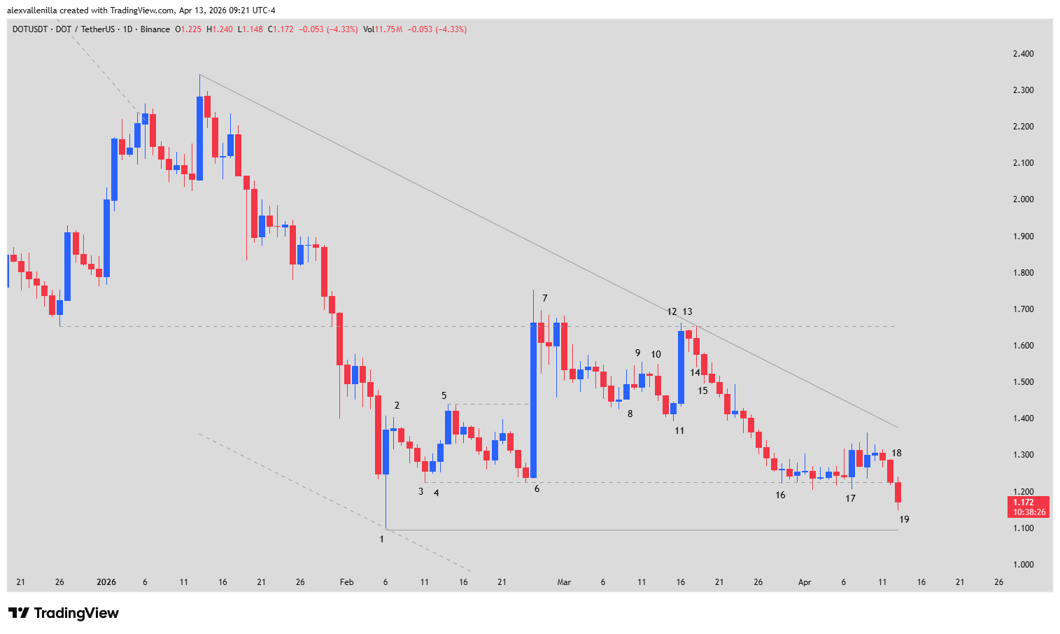 Polkadot DOT price, Hyperbridge Ethereum exploit, DOT/USDT technical analysis, Polkadot bear channel, DOT critical support,