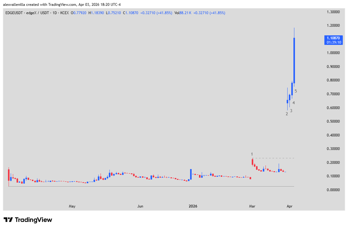 Edge X, $EDGE, Token Burn, Crypto Technical Analysis, Bullish Breakout, DeFi, Perpetual Trading, Token Buyback,