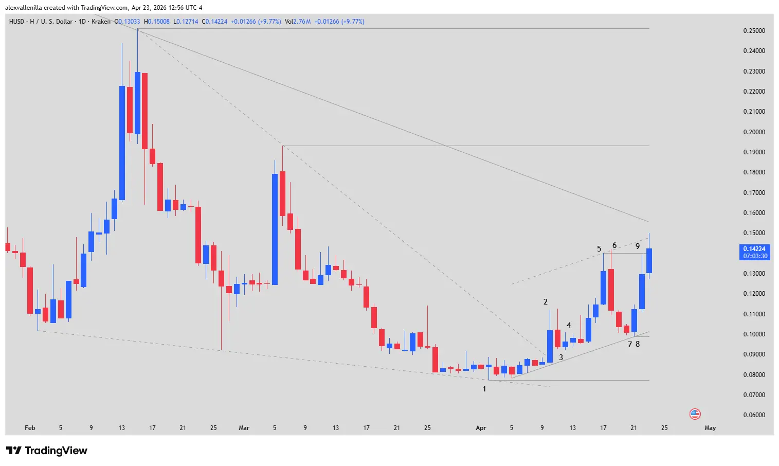 Human Protocol, H token, crypto technical analysis, bullish microchannel, wedge breakout, Human Protocol trading, H price forecast 2026,