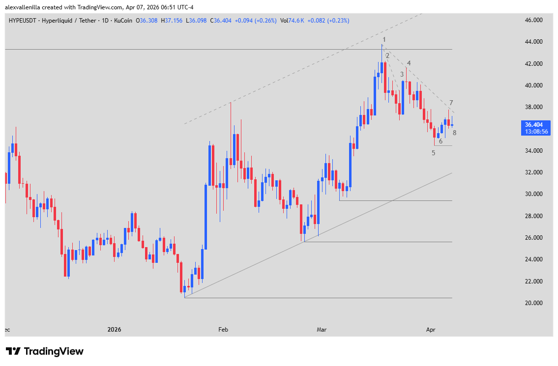 Hyperliquid, HYPE trading, HYPE technical analysis, Sushi Perps, DeFi RWA, Bearish microchannel, Price Action,