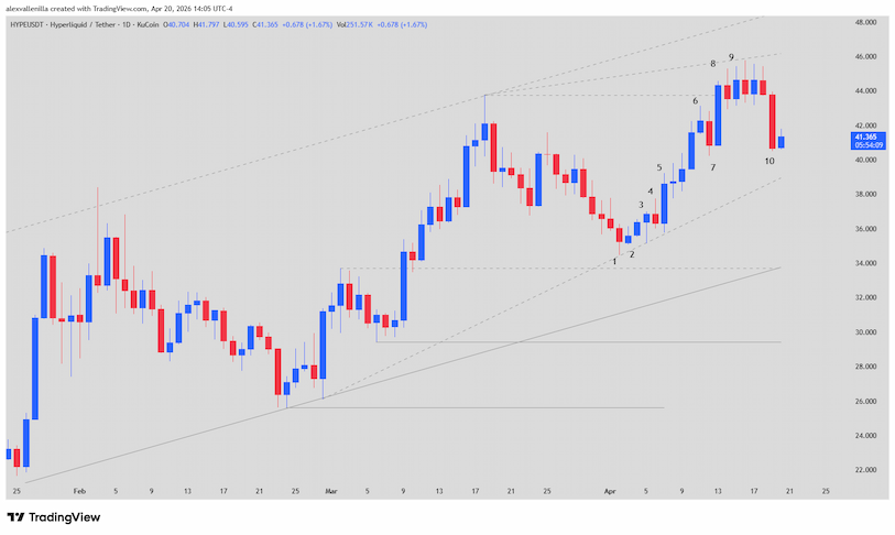 HYPE crypto, Price Action technical analysis, rising wedge, Bar 10 trading, cryptocurrency support and resistance, HYPE USDT trend,
