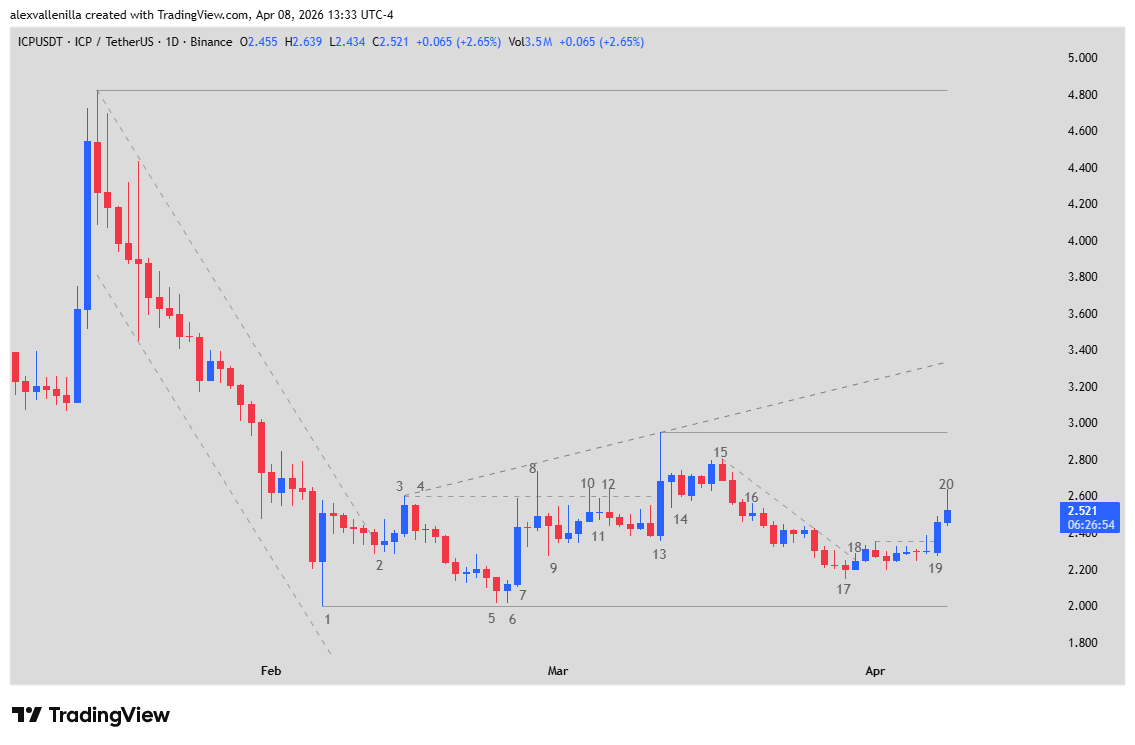 ICP Price Action, Internet Computer technical analysis, crypto trading, NNS Mission70, ICP support, Blockchain market structure,