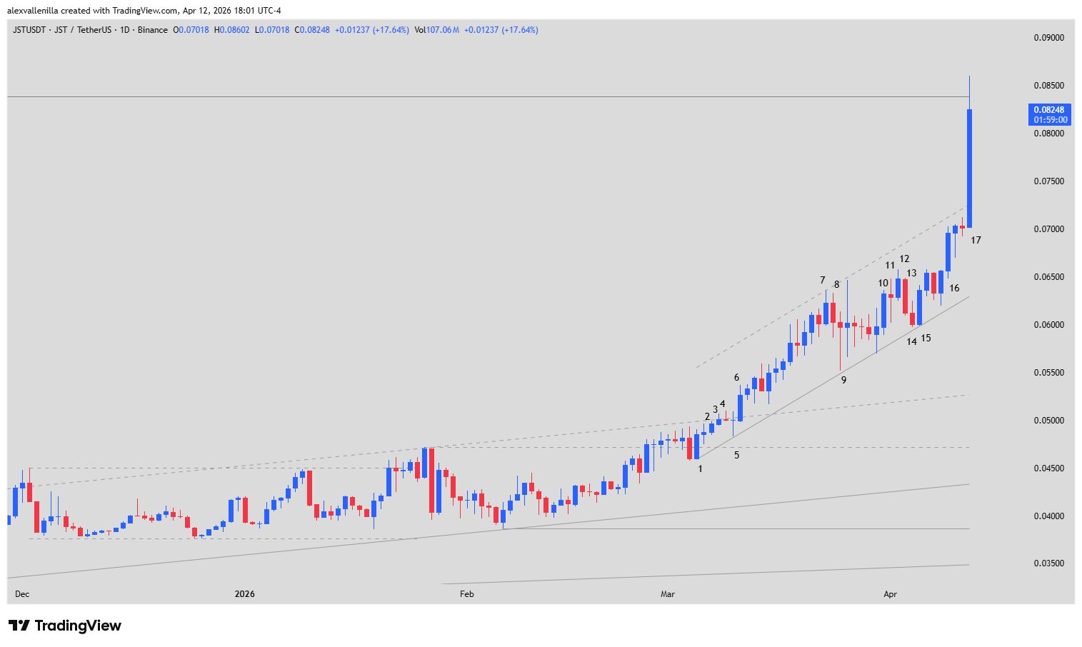 JST, JUST, TRON, DeFi, technical analysis, cryptocurrency, JustLendDAO, uptrend, climax trading, TVL,