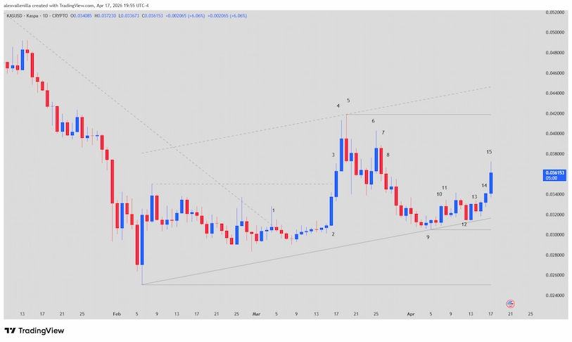 Kaspa, KAS trading, Keystone Wallet, Crypto technical analysis, Price Action, Bullish micro-channel,