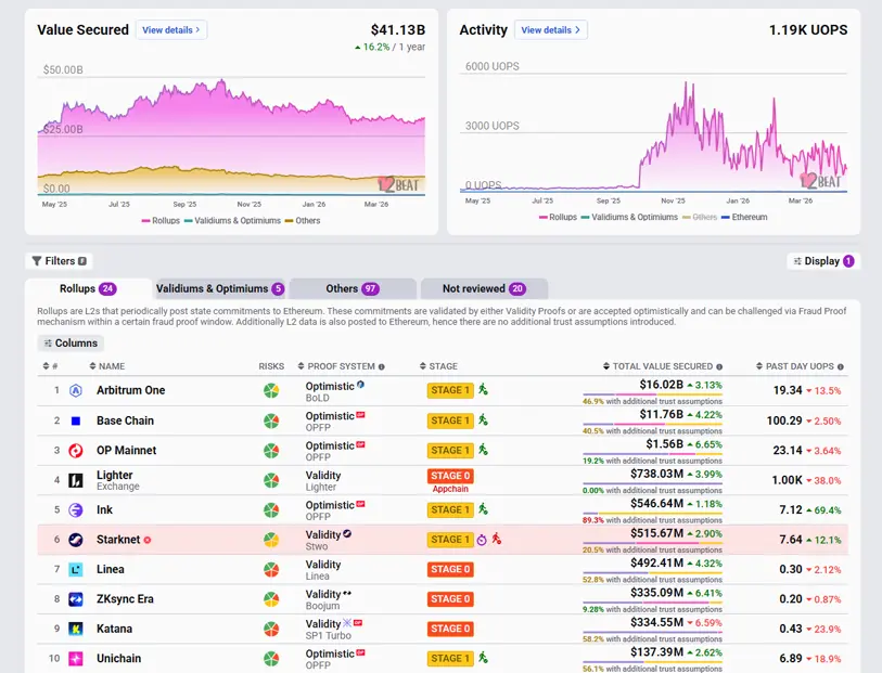L2 TVL, Ethereum ecosystem, Arbitrum vs Base,