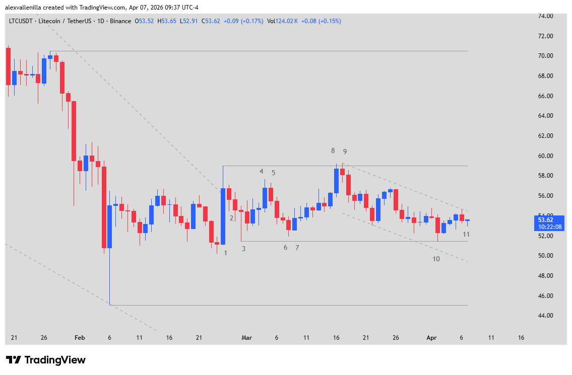Litecoin price 2026, LTC technical analysis, crypto trading range, Iran-US oil crisis, Litecoin price action,