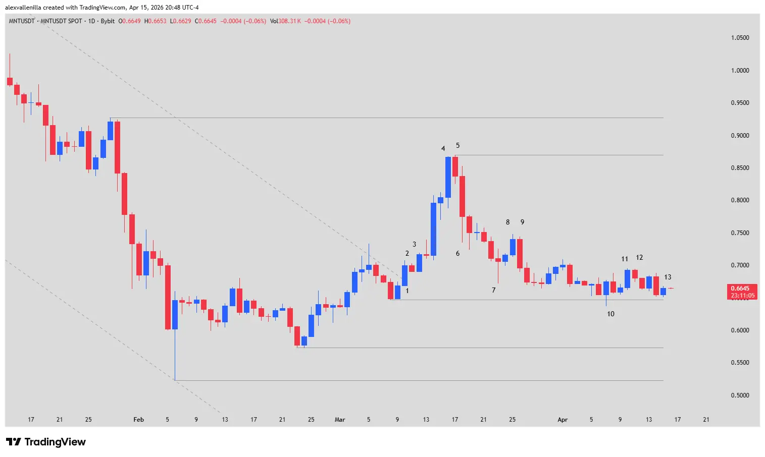 Mantle, MNT, Price Action, Trading Range, Crypto Technical Analysis, Starchild AI, Blockchain, Trend Breakout,