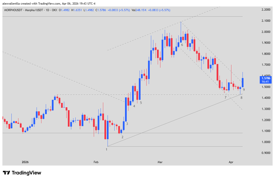 Morpho, MORPHO trading, Crypto Technical Analysis, Bull Flag, Institutional DeFi, Vault Summit, Morpho Price,
