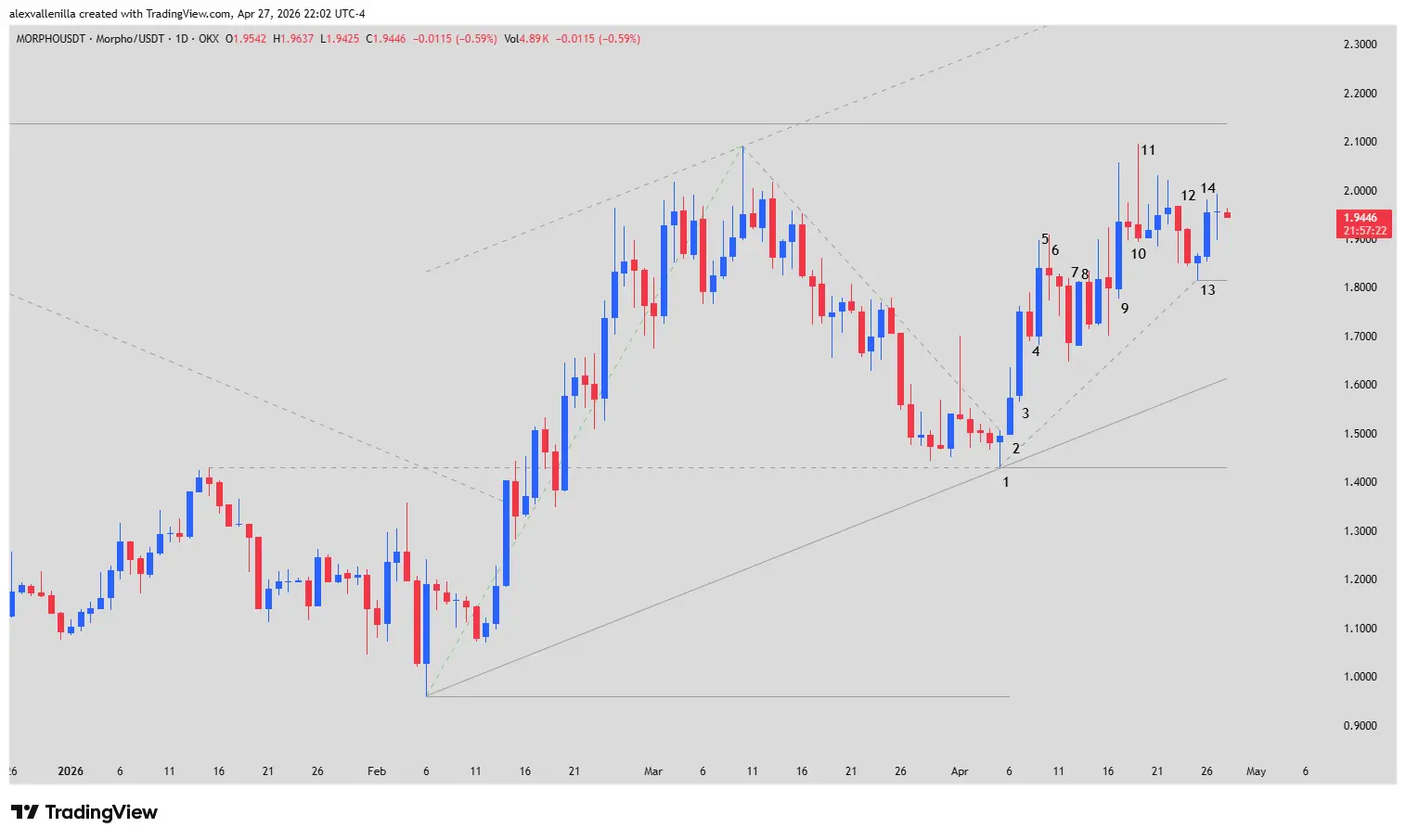 Morpho crypto, Morpho technical analysis, bullish trend, crypto trading 2026, DeFi lending, second leg up,
