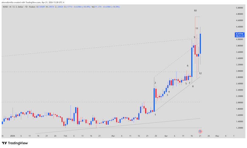 MemeCore, M Cryptocurrency, Crypto Technical Analysis, Memecoins 2026, Resistance Breakout, Altcoin Trading,