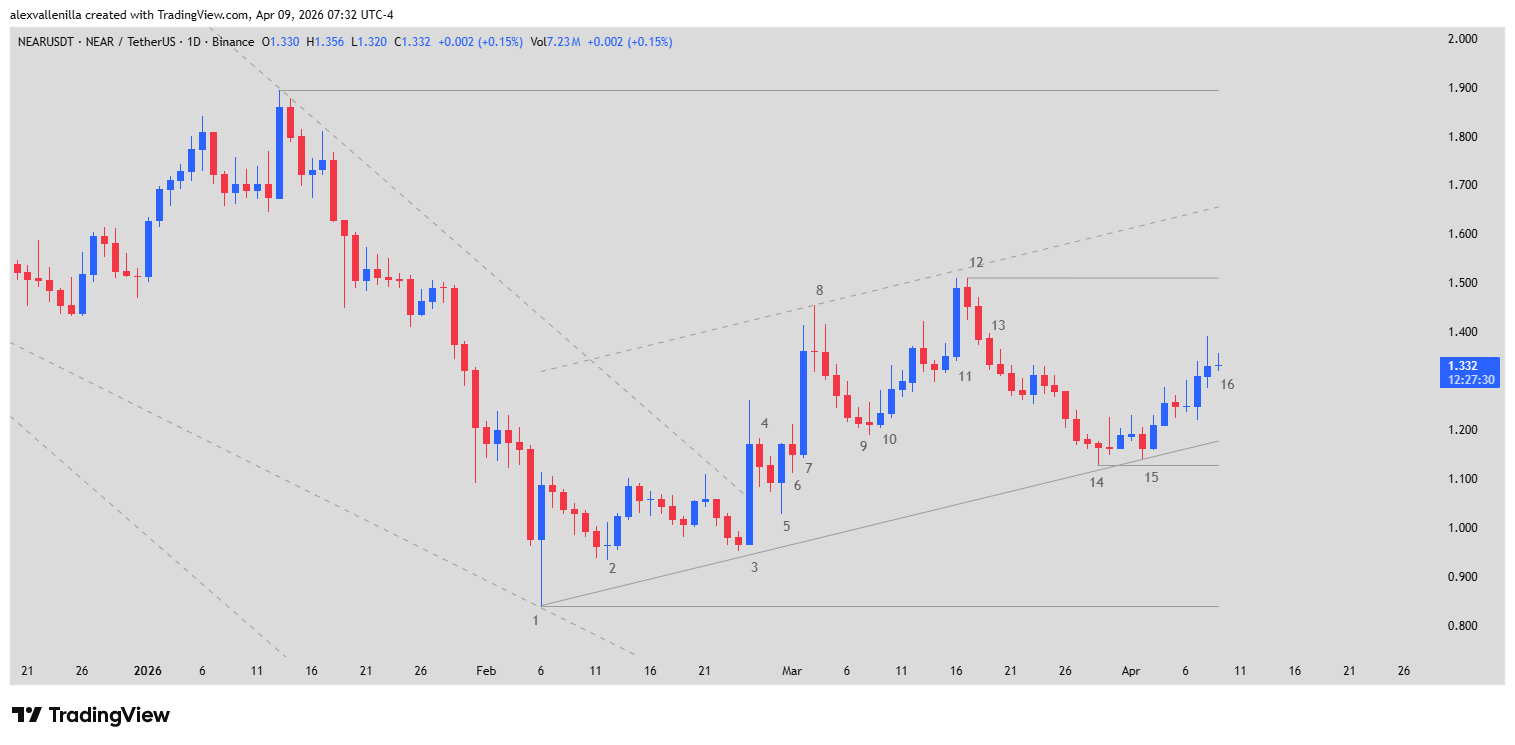 NEAR Protocol, NEAR Technical Analysis, Price Action, Spike and Channel, Zcash, NEAR Intents, Crypto Trading, $1.51 Resistance,