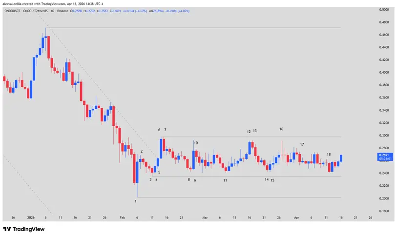 ONDO Finance, Real-World Assets, RWA, Ondo Perps, Crypto Technical Analysis, Trading Range, Price Action, Equity Tokenization, SEC Crypto 2026,
