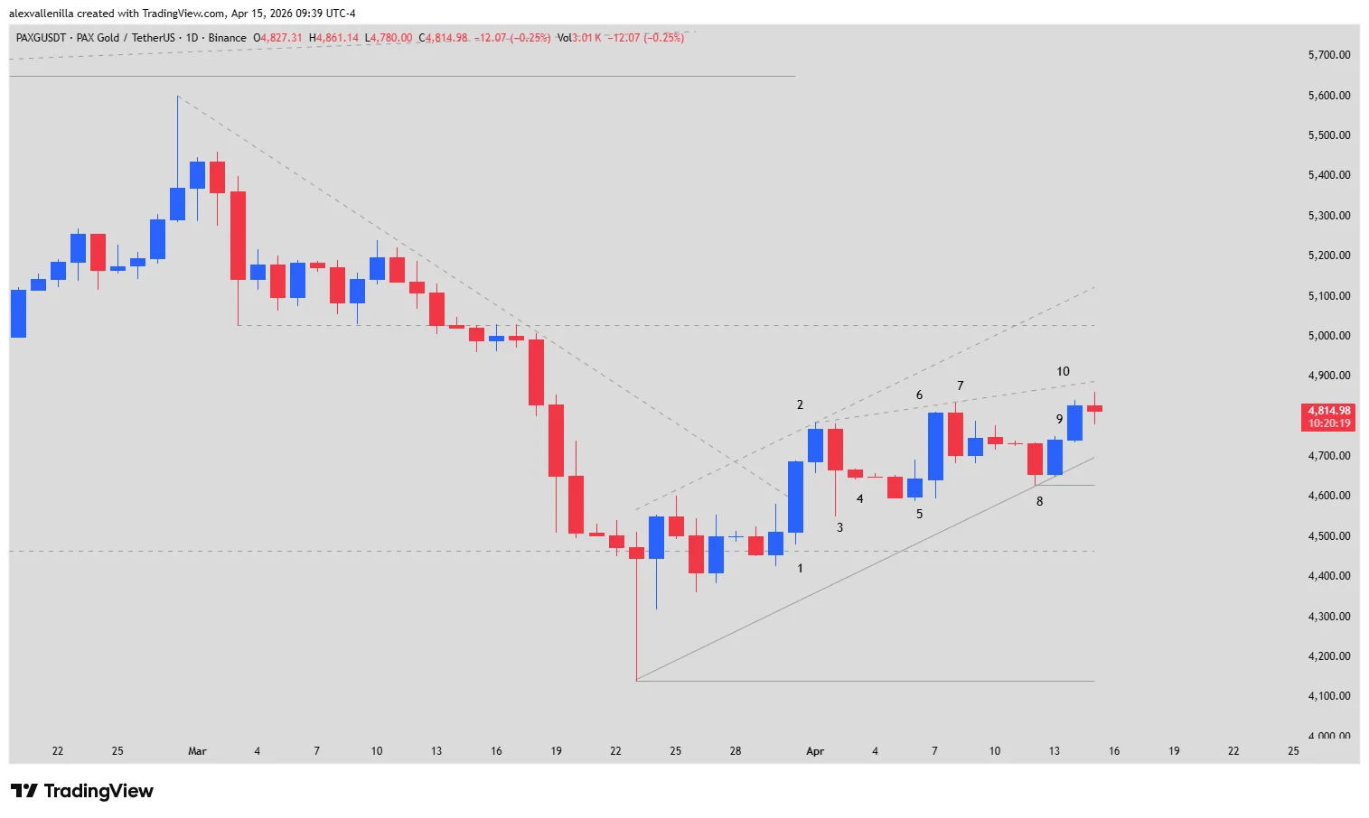 PAXG, PAX Gold, Technical Analysis, Gold Price, Cryptocurrencies, Rising Wedge, Strait of Hormuz, Safe Haven Trading,