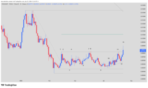 Pudgy Penguins PENGU, Crypto technical analysis, Breakout trading, 2026 Memecoins, Short liquidations,