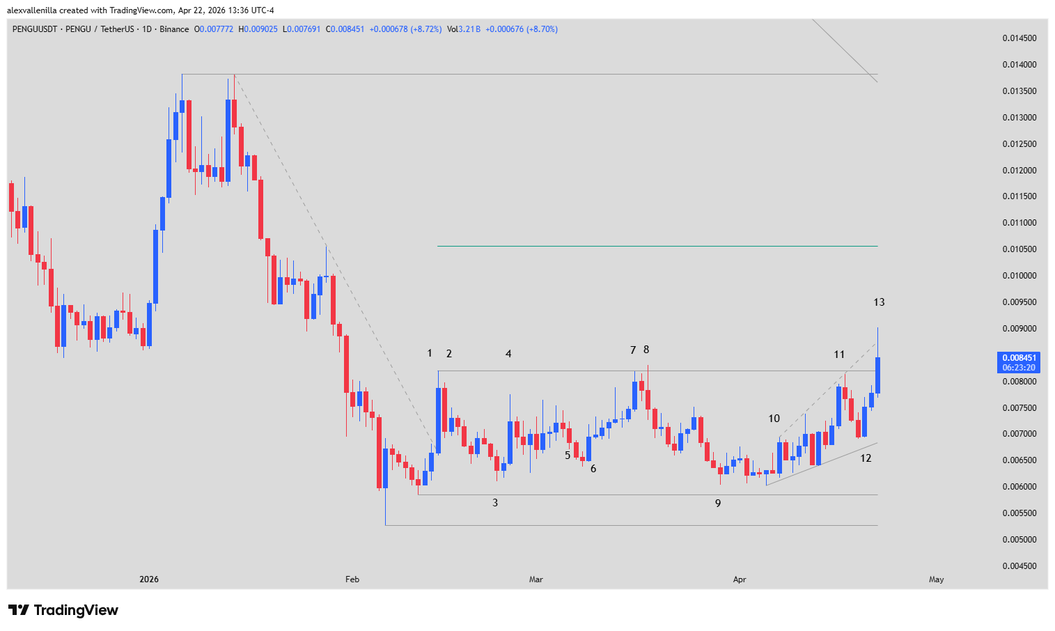 Pudgy Penguins PENGU, Crypto technical analysis, Breakout trading, 2026 Memecoins, Short liquidations,