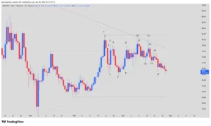 QNT trading, Quant Network technical analysis, cryptocurrency bearish trend, bullish microchannel, price action bar analysis,