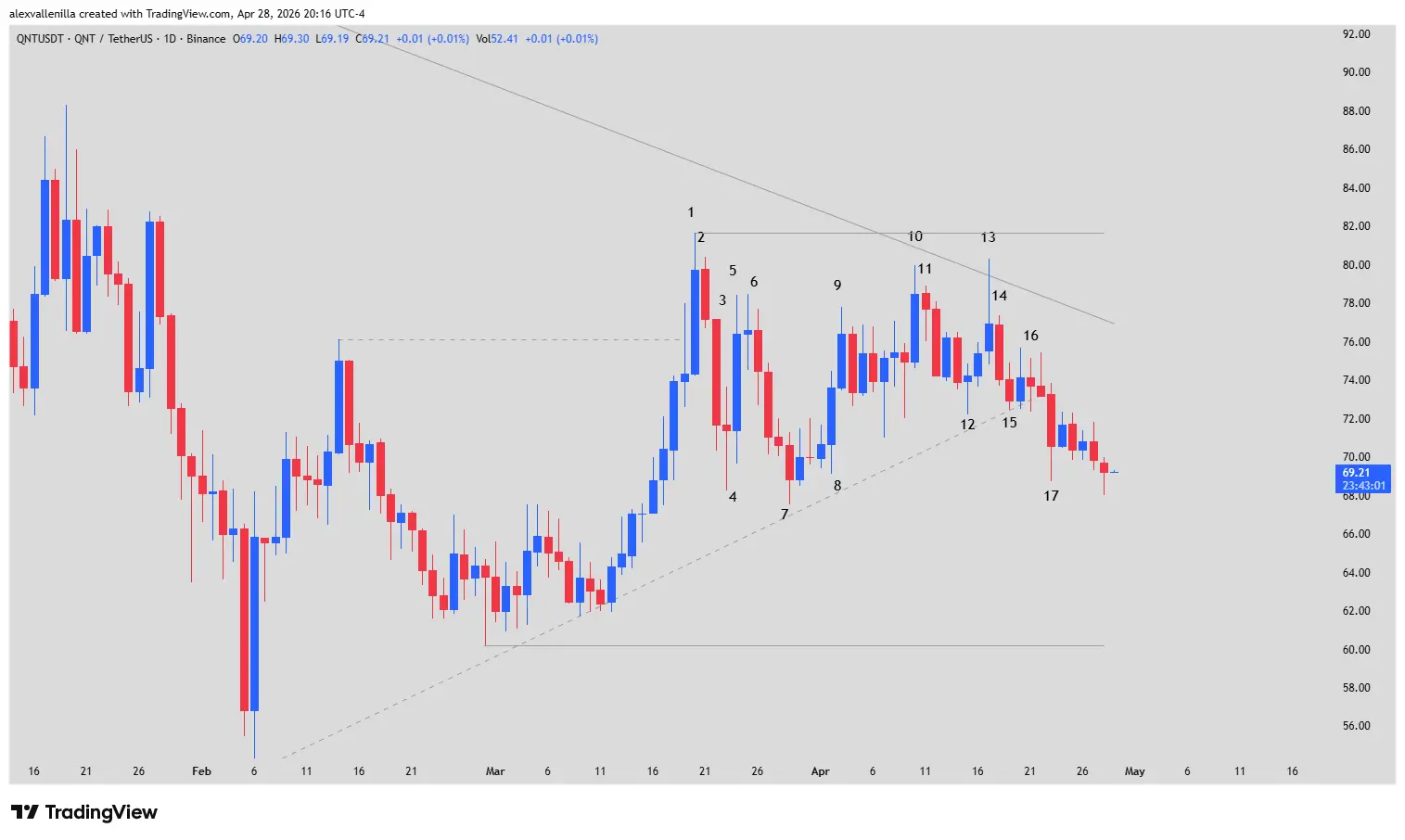QNT trading, Quant Network technical analysis, cryptocurrency bearish trend, bullish microchannel, price action bar analysis,