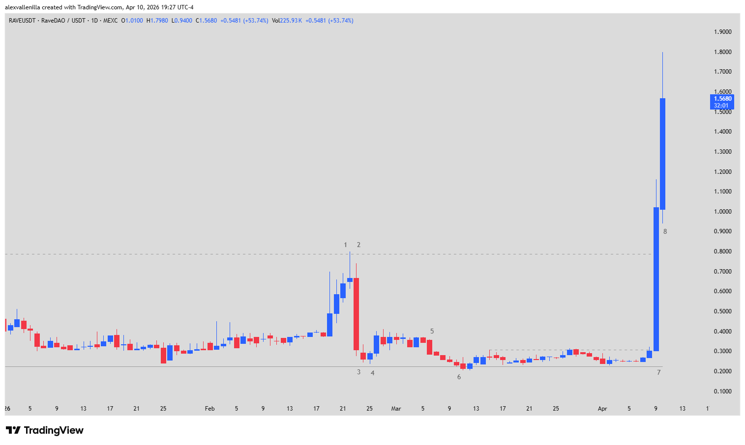 RaveDAO, RAVE token, Crypto Technical Analysis, Price Action, Bullish Breakout, Altcoin Trading, Hong Kong Crypto,