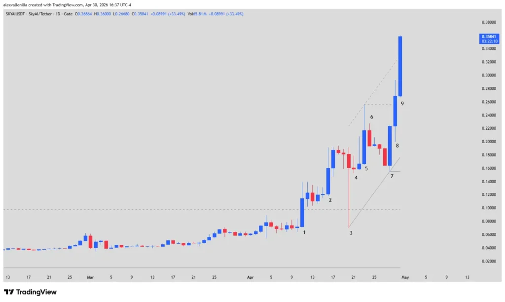SKYAI Enters Parabolic Phase: Golden Opportunity or Climate Trap?