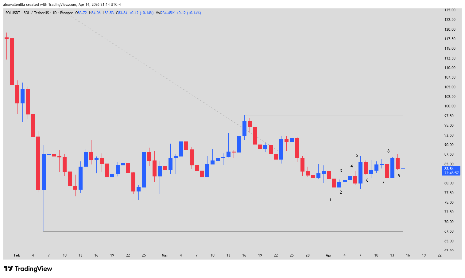 Solana, Trading Range, SOL Technical Analysis, Crypto Accumulation, RWA Lending, Price Action, $79 Support, Solana Breakout,