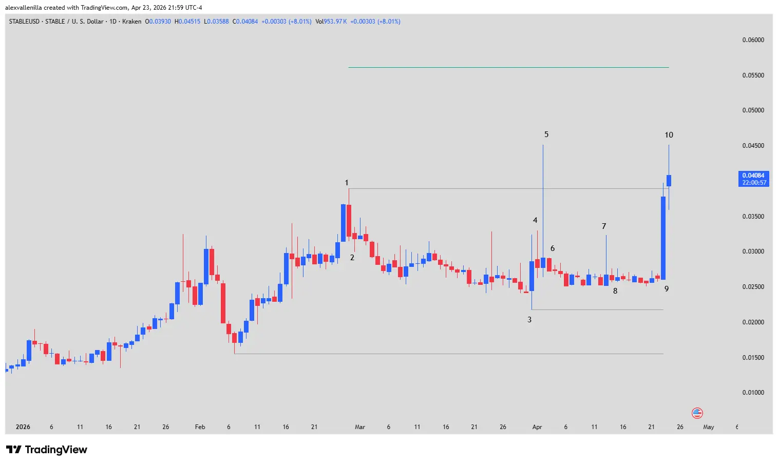 Stable (STABLE), Cryptocurrencies, Technical Analysis, Crypto Trading, Range Breakout, Accumulation, Crypto Gains 2026,