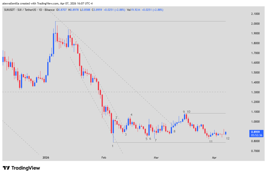SUI trading, CME Group futures, crypto technical analysis, price action, Layer 1, bear market, SUI accumulation,