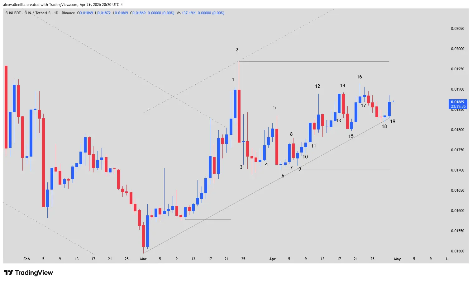 SUN crypto, SUN technical analysis, cryptocurrency trading, ascending triangle, TRON DeFi, price action, support and resistance levels,