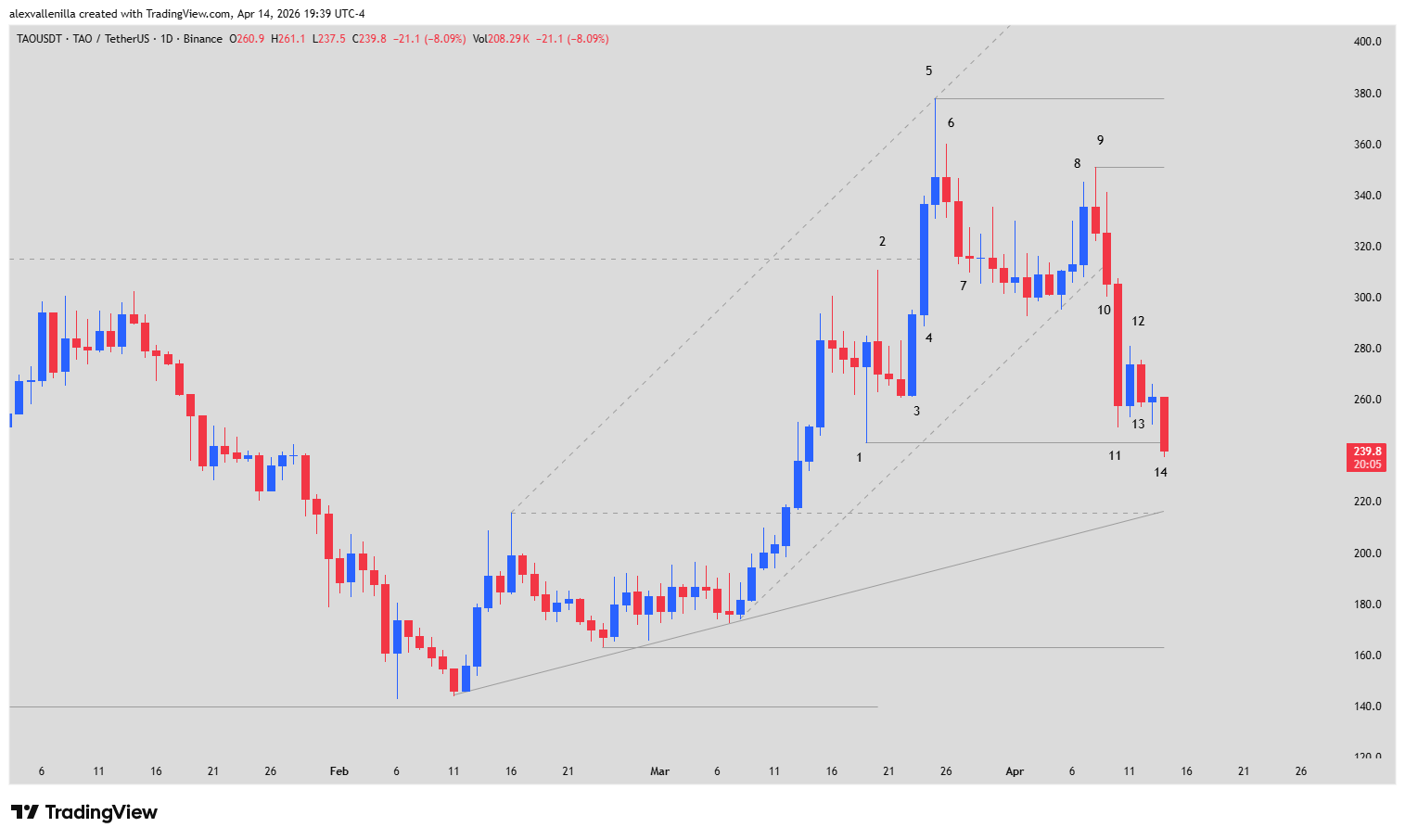 Bittensor, TAO, Technical Analysis, Covenant AI, Price Action, AI Cryptocurrencies, Support and Resistance, Jacob Steeves,