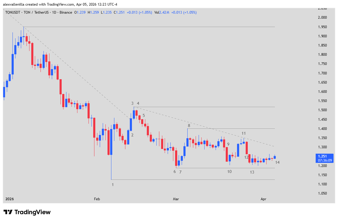TON blockchain, Toncoin technical analysis, sub-second mainnet, AI cryptocurrencies, TON trading, Telegram Web3,