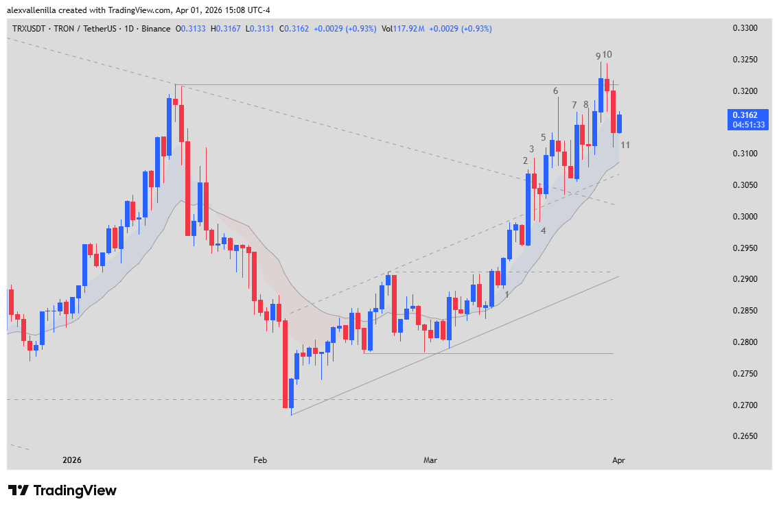 TRON TRX, Crypto Technical Analysis, Price Action, $0.3210 Resistance, Bull Breakout, 2026 Crypto Market, Justin Sun, Crypto Trading,