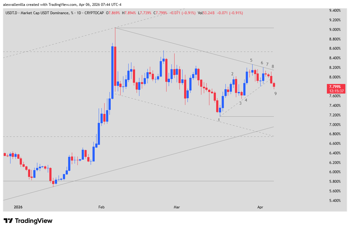 USDT Dominance, Price Action, Cryptocurrency Trading, BTC Technical Analysis, Low 2 Setup, Bull Flag, Crypto Asset Market,