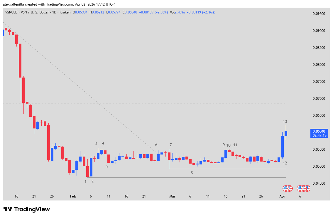 VSN/USD, Vision Bitpanda, Crypto Technical Analysis, RWA Tokenization, MiCA Regulation, Trading Range, Major Trend Reversal, Ethereum Layer 2,