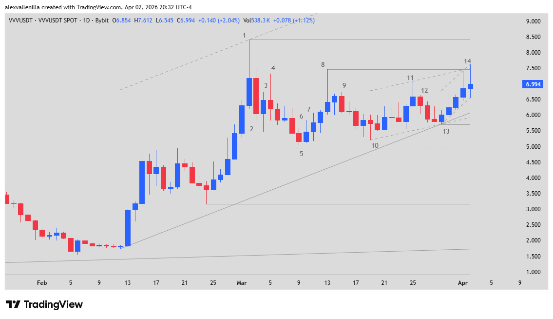 Venice Token, VVV, x402 standard, crypto technical analysis, AI agents, cryptocurrency trading, Base network, price action,