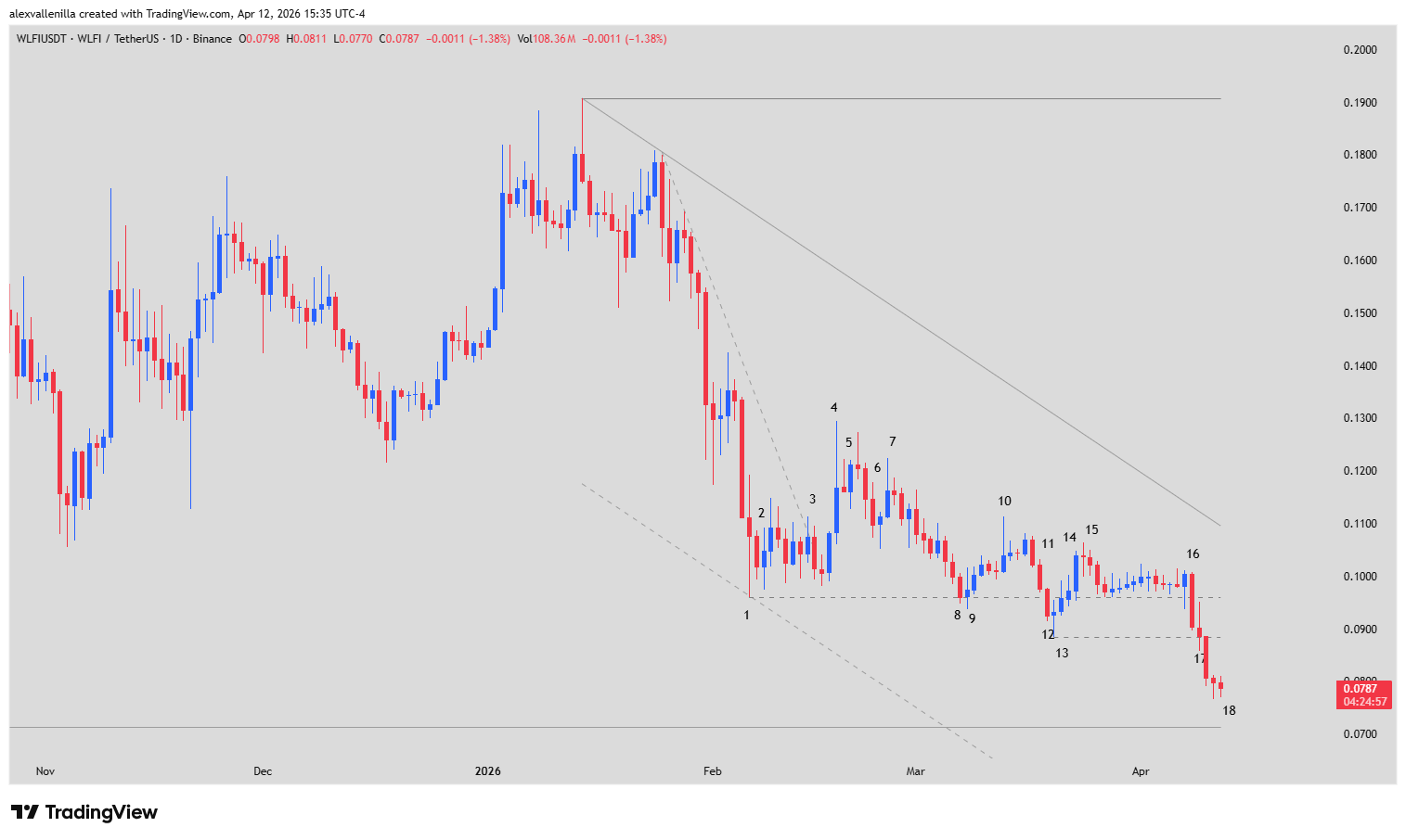 World Liberty Financial, WLFI, Justin Sun, Crypto Technical Analysis, DeFi, Price Action, Trading Range, Critical Support, Dolomite Protocol,