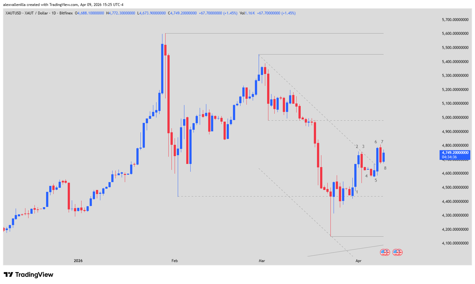 XAUTUSD, Digital Gold, Technical Analysis Trading, $4,440 Support, Bearish Channel Breakout, Bear Trap, Tokenized Metals Market,