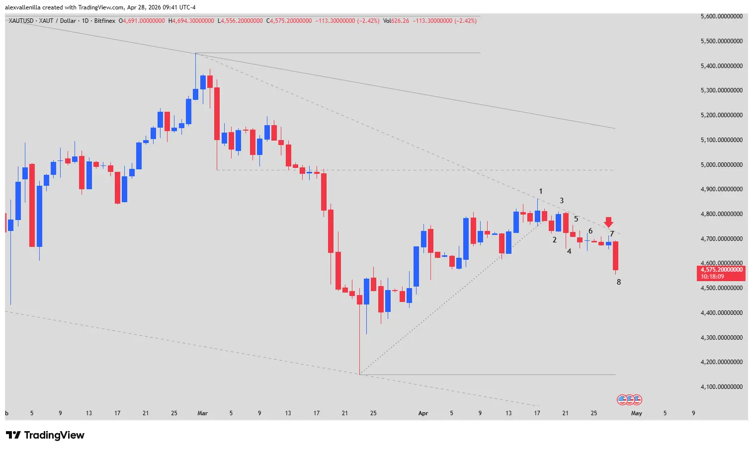 XAUTUSD, Digital Gold Technical Analysis, Tether Gold Trading, Strait of Hormuz financial impact, Low 2 Setup,