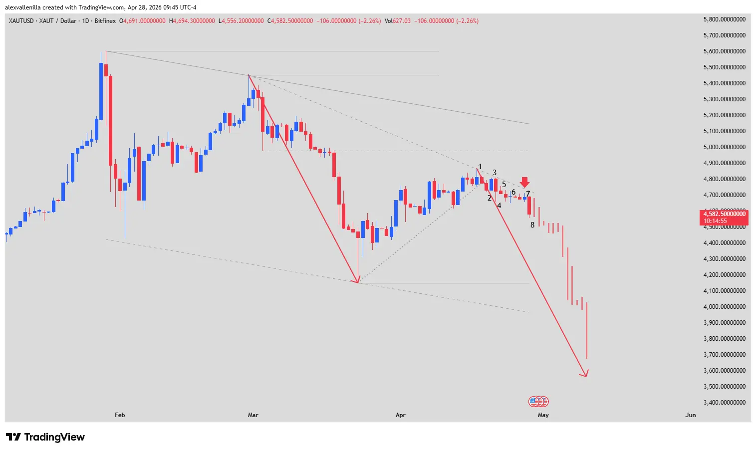 XAUTUSD, Digital Gold Technical Analysis, Tether Gold Trading, Strait of Hormuz financial impact, Low 2 Setup,