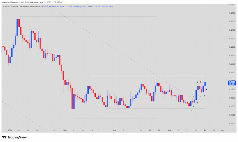 Stellar XLM, Technical analysis, Trend breakout, Market accumulation, XLM trading, Cryptocurrencies,