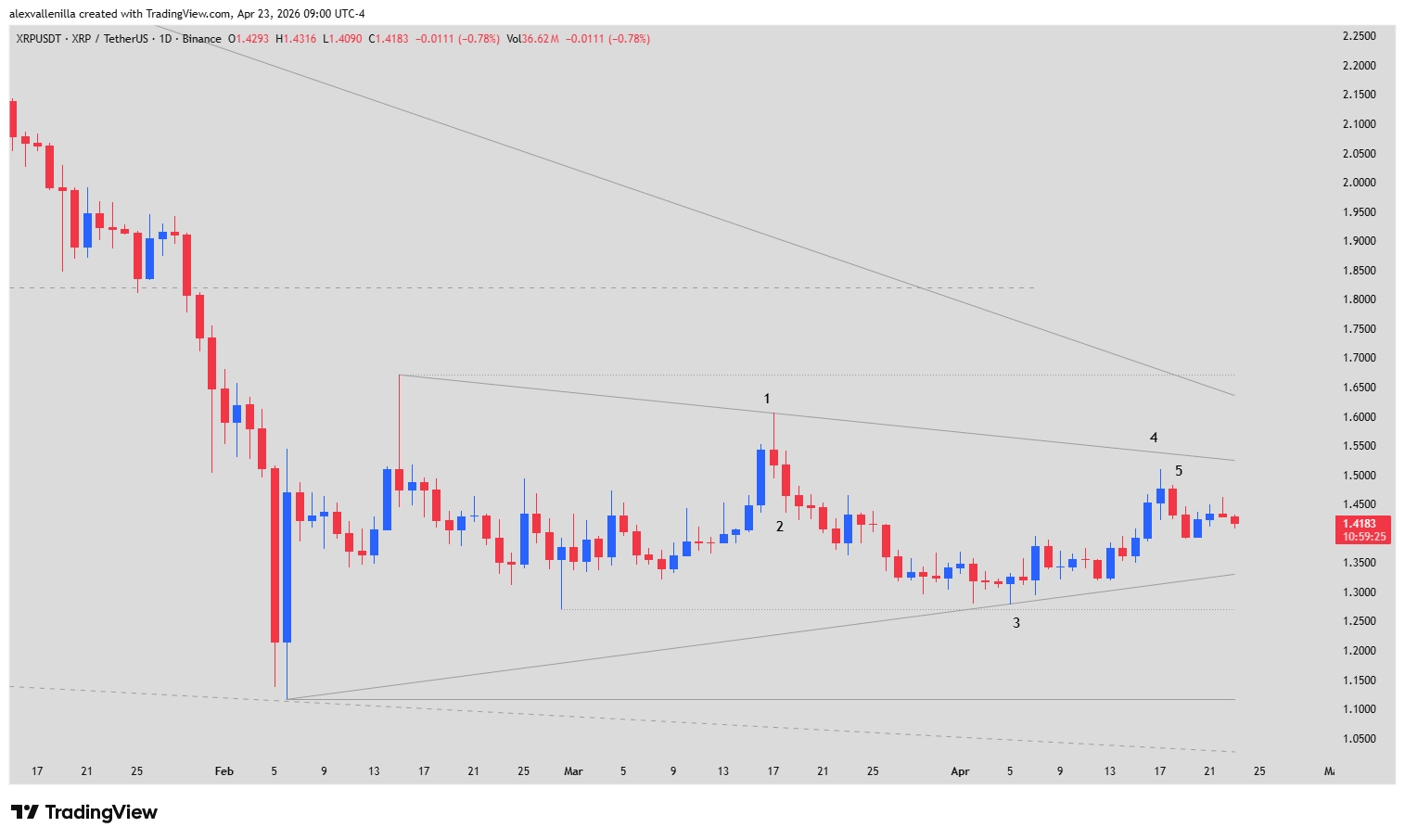 Ripple XRP, XRP technical analysis, equilibrium triangle trading, 2026 cryptocurrencies, XRP downtrend,