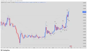 ZBCN, Bullish Trend, Crypto Technical Analysis, Resistance Breakout, Cryptocurrency Trading, Congestion Pattern, High 2 Buy Setup, Dynamic Support,