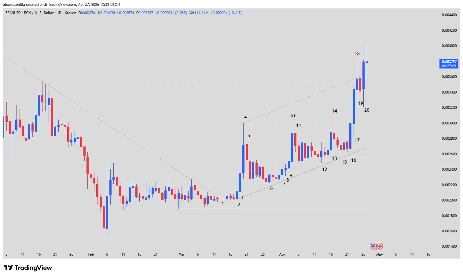 ZBCN, Bullish Trend, Crypto Technical Analysis, Resistance Breakout, Cryptocurrency Trading, Congestion Pattern, High 2 Buy Setup, Dynamic Support,